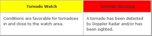 Tornado Watch Warning Explanation