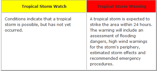 Tropical Watch Warning Explanation