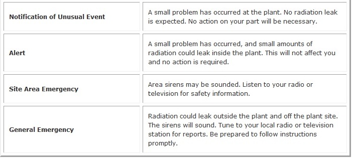 Nuclear Emergency Terms